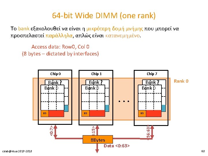 64 -bit Wide DIMM (one rank) To bank εξακολουθεί να είναι η μικρότερη δομή