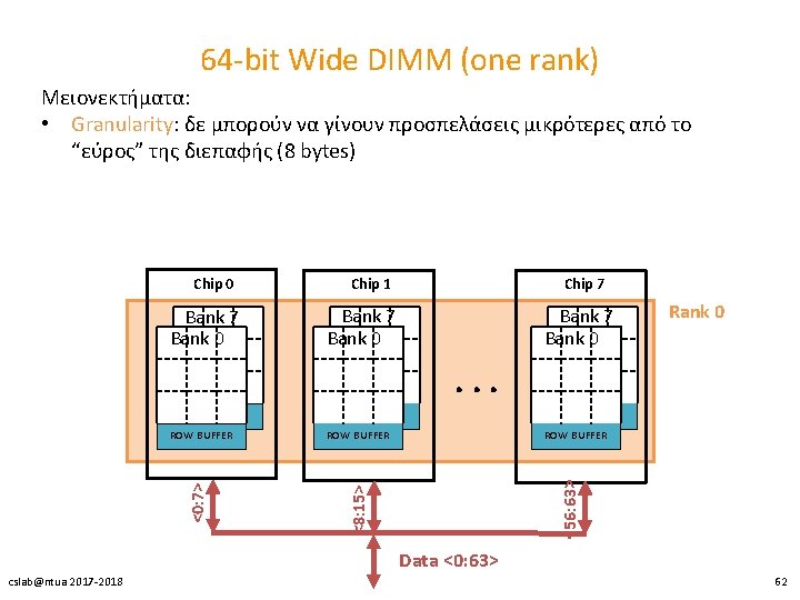 64 -bit Wide DIMM (one rank) Μειονεκτήματα: • Granularity: δε μπορούν να γίνουν προσπελάσεις