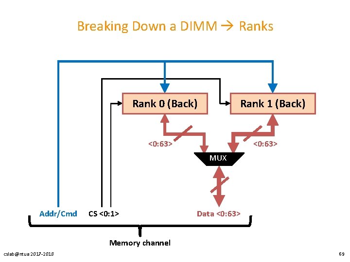 Breaking Down a DIMM Ranks Rank 0 (Back) Rank 1 (Back) <0: 63> MUX