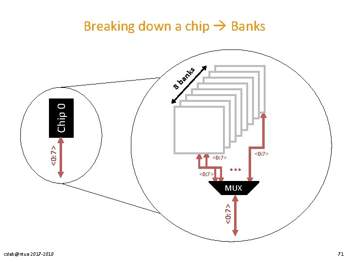 <0: 7> Chip 0 8 b an ks Breaking down a chip Banks Bank