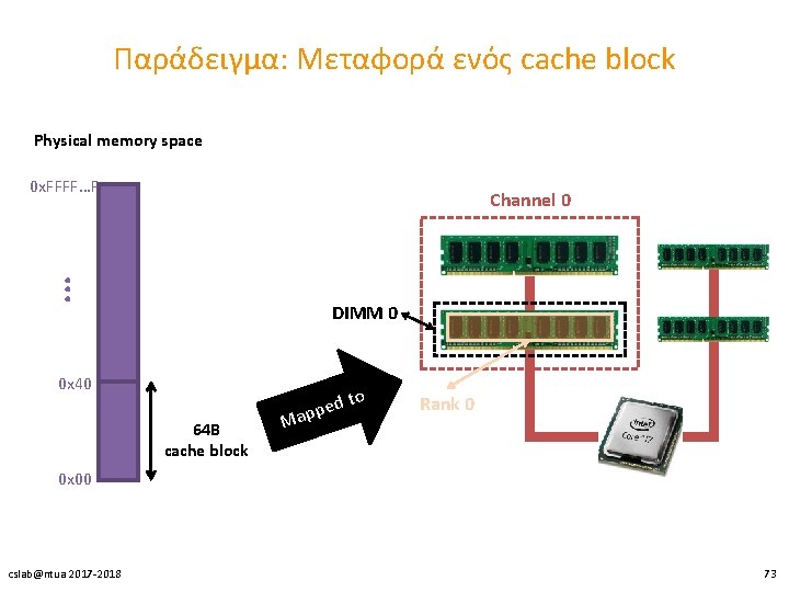 Παράδειγμα: Μεταφορά ενός cache block Physical memory space 0 x. FFFF…F . . .