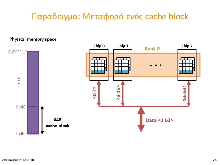 Παράδειγμα: Μεταφορά ενός cache block Physical memory space Chip 0 Chip 1 0 x.