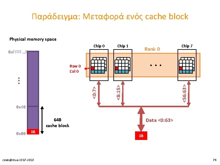 Παράδειγμα: Μεταφορά ενός cache block Physical memory space Chip 0 Chip 1 Rank 0