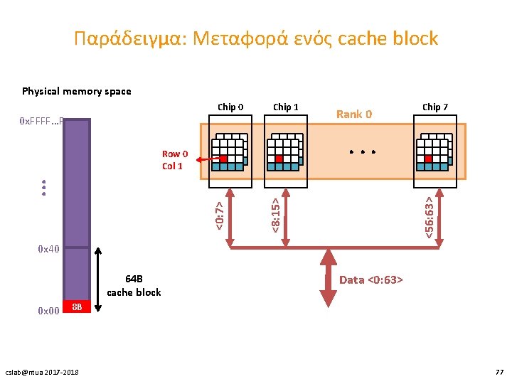 Παράδειγμα: Μεταφορά ενός cache block Physical memory space Chip 0 Chip 1 0 x.