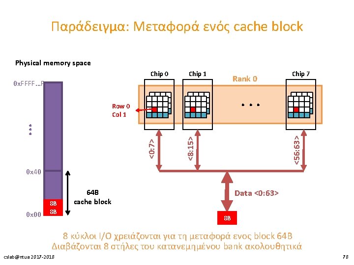 Παράδειγμα: Μεταφορά ενός cache block Physical memory space Chip 0 Chip 1 Rank 0