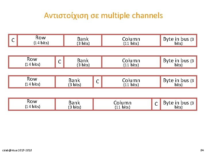 Αντιστοίχιση σε multiple channels Row C (14 bits) Row Bank Column Byte in bus