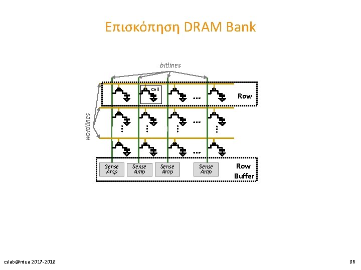 Επισκόπηση DRAM Bank bitlines … … Row … … wordlines Cell … Sense Amp