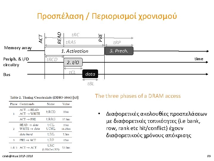 Memory array Periph. & I/O circuitry Bus t. RC t. RAS PRE READ ACT