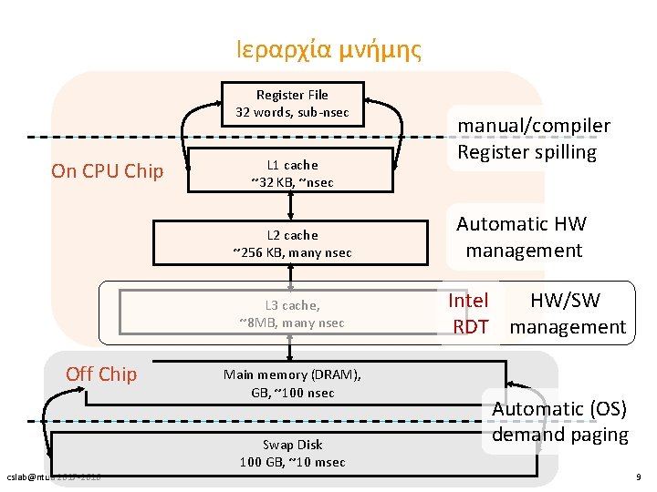 Ιεραρχία μνήμης Register File 32 words, sub-nsec On CPU Chip L 1 cache ~32