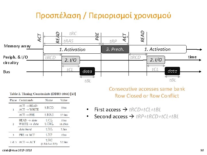 Memory array Periph. & I/O circuitry Bus 1. Activation t. RCD 2. I/O t.