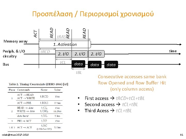 Periph. & I/O circuitry Bus READ Memory array READ ACT Προσπέλαση / Περιορισμοί χρονισμού