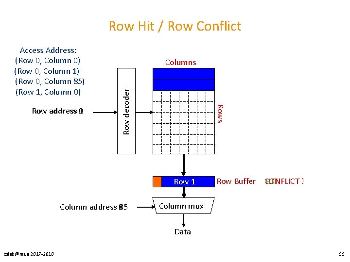 Row Hit / Row Conflict Rows Row address 01 Columns Row decoder Access Address: