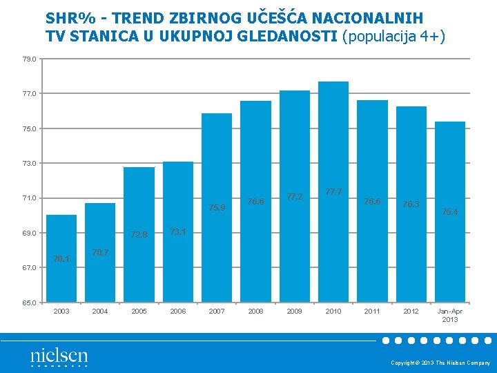 SHR% - TREND ZBIRNOG UČEŠĆA NACIONALNIH TV STANICA U UKUPNOJ GLEDANOSTI (populacija 4+) 79. SHR% - TREND ZBIRNOG UČEŠĆA NACIONALNIH TV STANICA U UKUPNOJ GLEDANOSTI (populacija 4+) 79.