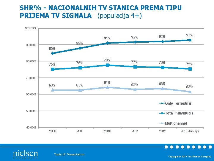 SHR% - NACIONALNIH TV STANICA PREMA TIPU PRIJEMA TV SIGNALA (populacija 4+) 100. 00%