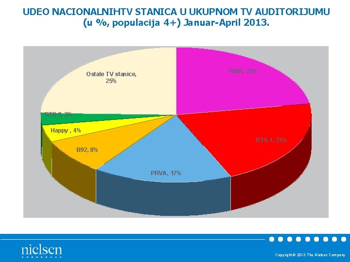UDEO NACIONALNIHTV STANICA U UKUPNOM TV AUDITORIJUMU (u %, populacija 4+) Januar-April 2013. PINK,