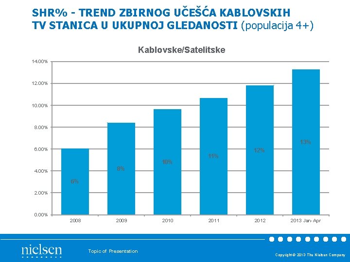 SHR% - TREND ZBIRNOG UČEŠĆA KABLOVSKIH TV STANICA U UKUPNOJ GLEDANOSTI (populacija 4+) Kablovske/Satelitske SHR% - TREND ZBIRNOG UČEŠĆA KABLOVSKIH TV STANICA U UKUPNOJ GLEDANOSTI (populacija 4+) Kablovske/Satelitske