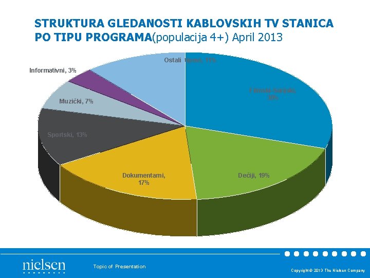 STRUKTURA GLEDANOSTI KABLOVSKIH TV STANICA PO TIPU PROGRAMA(populacija 4+) April 2013 Ostali tipovi, 11%