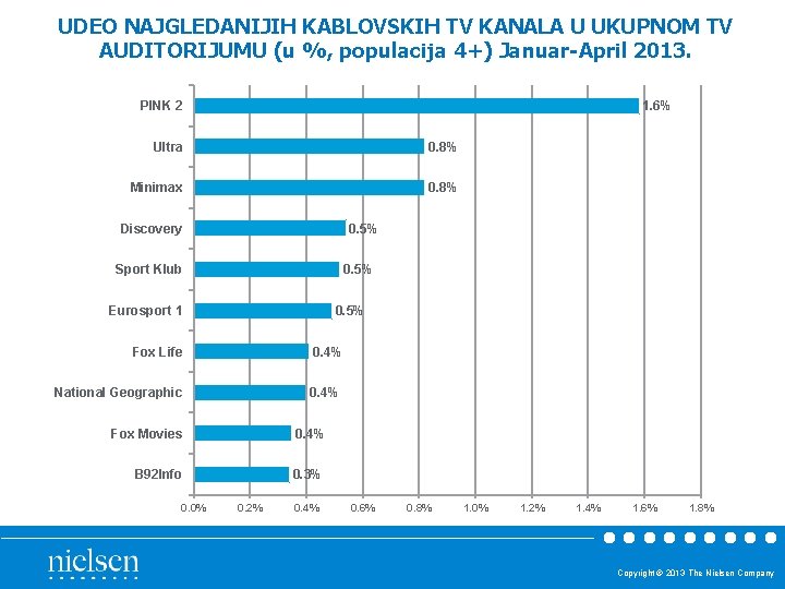 UDEO NAJGLEDANIJIH KABLOVSKIH TV KANALA U UKUPNOM TV AUDITORIJUMU (u %, populacija 4+) Januar-April