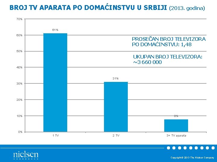 BROJ TV APARATA PO DOMAĆINSTVU U SRBIJI (2013. godina) 70% 61% 60% PROSEČAN BROJ BROJ TV APARATA PO DOMAĆINSTVU U SRBIJI (2013. godina) 70% 61% 60% PROSEČAN BROJ