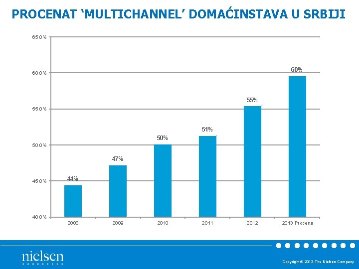 PROCENAT ‘MULTICHANNEL’ DOMAĆINSTAVA U SRBIJI 65. 0% 60. 0% 55. 0% 51% 50. 0% PROCENAT ‘MULTICHANNEL’ DOMAĆINSTAVA U SRBIJI 65. 0% 60. 0% 55. 0% 51% 50. 0%