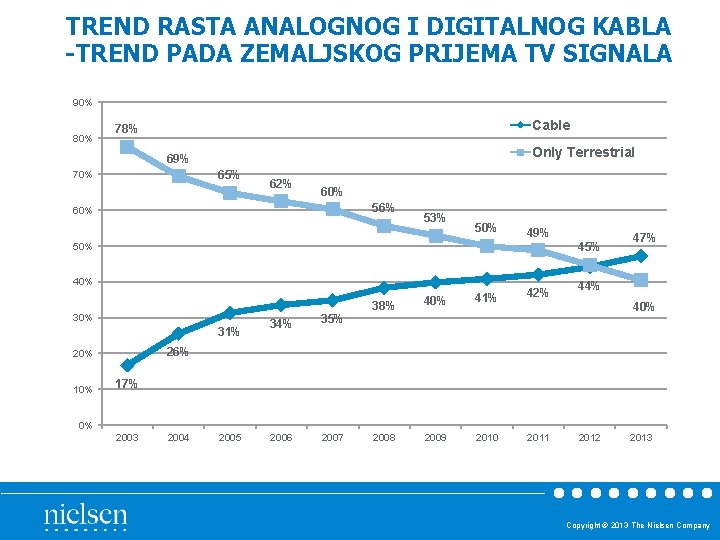 TREND RASTA ANALOGNOG I DIGITALNOG KABLA -TREND PADA ZEMALJSKOG PRIJEMA TV SIGNALA 90% 80%