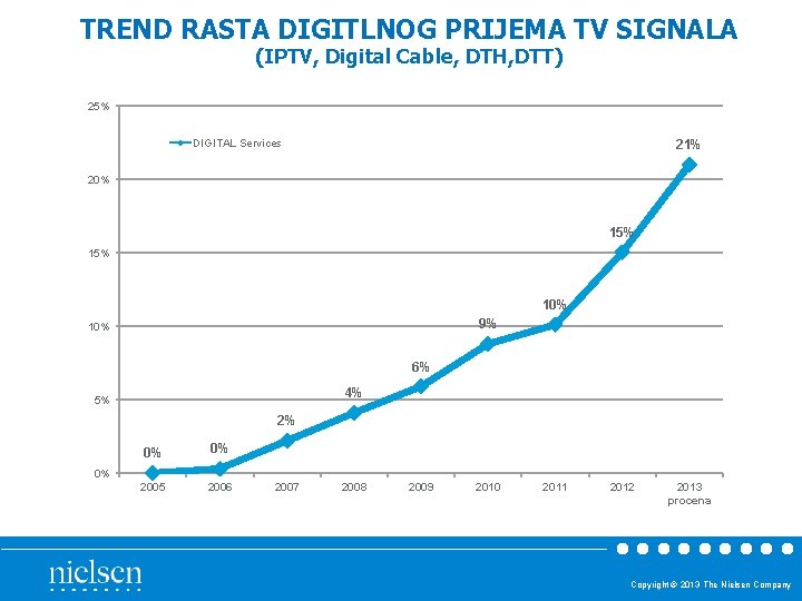 TREND RASTA DIGITLNOG PRIJEMA TV SIGNALA (IPTV, Digital Cable, DTH, DTT) 25% DIGITAL Services