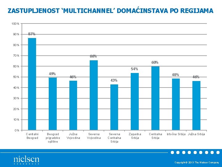 ZASTUPLJENOST ‘MULTICHANNEL’ DOMAĆINSTAVA PO REGIJAMA 100% 90% 87% 80% 70% 66% 60% 54% 49%