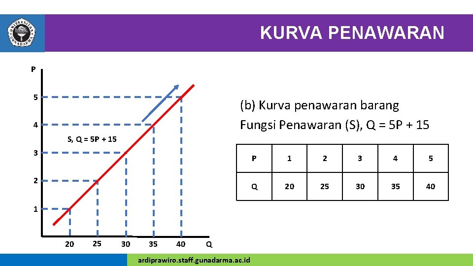 KURVA PENAWARAN P 5 (b) Kurva penawaran barang Fungsi Penawaran (S), Q = 5