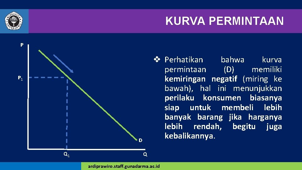 KURVA PERMINTAAN P v Perhatikan bahwa kurva permintaan (D) memiliki kemiringan negatif (miring ke