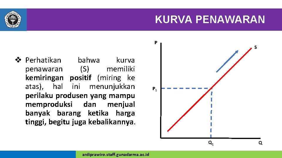 KURVA PENAWARAN P v Perhatikan bahwa kurva penawaran (S) memiliki kemiringan positif (miring ke