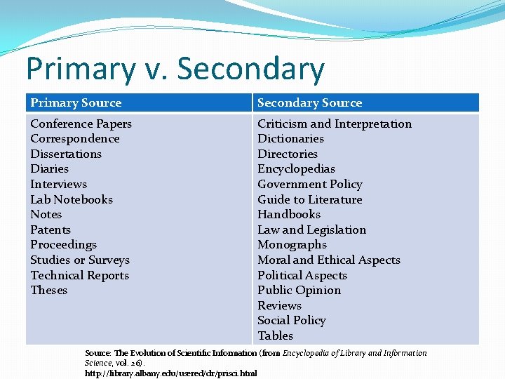 Primary v. Secondary Primary Source Secondary Source Conference Papers Correspondence Dissertations Diaries Interviews Lab