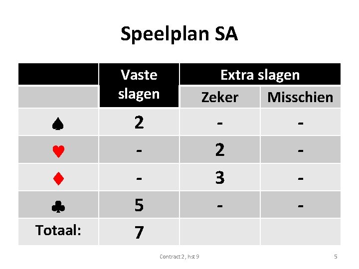 Speelplan SA Vaste slagen Totaal: 2 5 7 Extra slagen Zeker Misschien 2 3