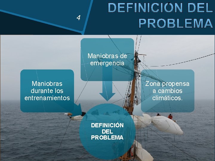 4 Maniobras de emergencia Maniobras durante los entrenamientos Zona propensa a cambios climáticos. DEFINICIÓN