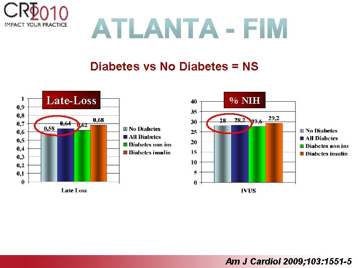 Diabetes vs No Diabetes = NS Late-Loss % NIH Am J Cardiol 2009; 103: