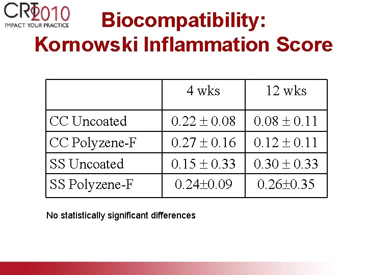 Biocompatibility: Kornowski Inflammation Score 4 wks 12 wks CC Uncoated CC Polyzene-F 0. 22