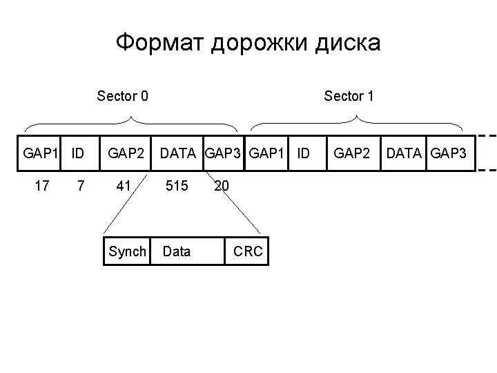 Формат дорожки диска Sector 0 GAP 1 ID 17 7 GAP 2 Sector 1