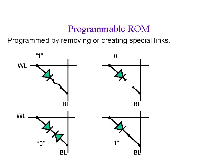 Programmable ROM Programmed by removing or creating special links. “ 1” “ 0” WL