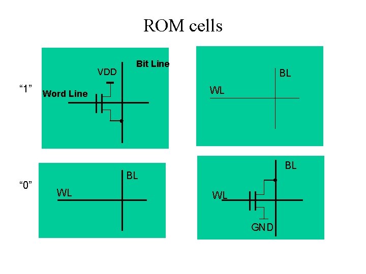 ROM cells VDD “ 1” “ 0” Bit Line BL WL Word Line BL