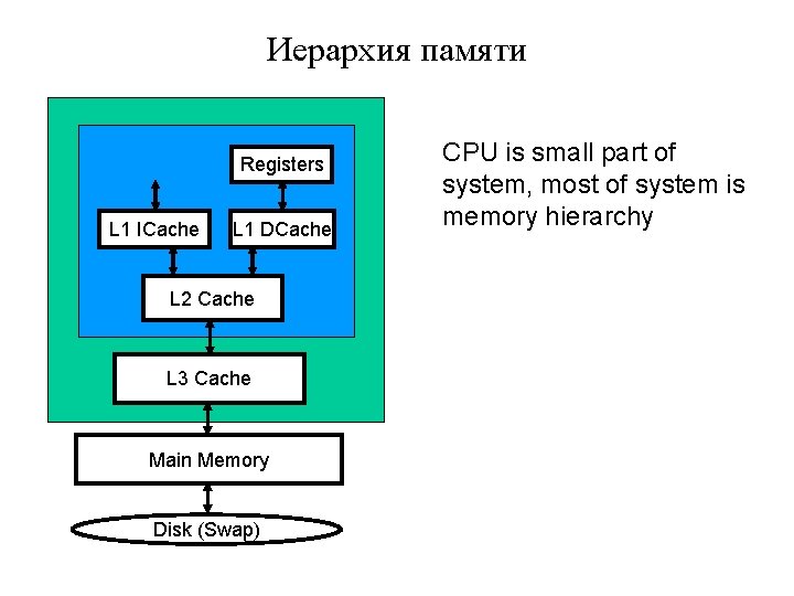 Иерархия памяти Registers L 1 ICache L 1 DCache L 2 Cache L 3