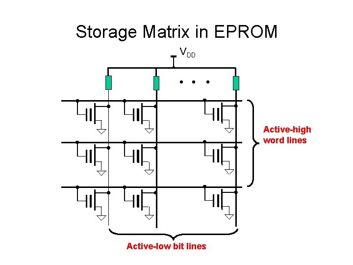 Storage Matrix in EPROM VDD Active-high word lines Active-low bit lines 