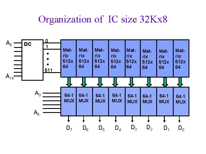 Organization of IC size 32 Kx 8 A 6 0 1 511 DC Matrix