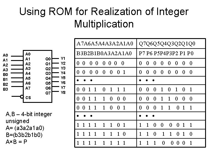 Using ROM for Realization of Integer Multiplication A 7 A 6 A 5 A