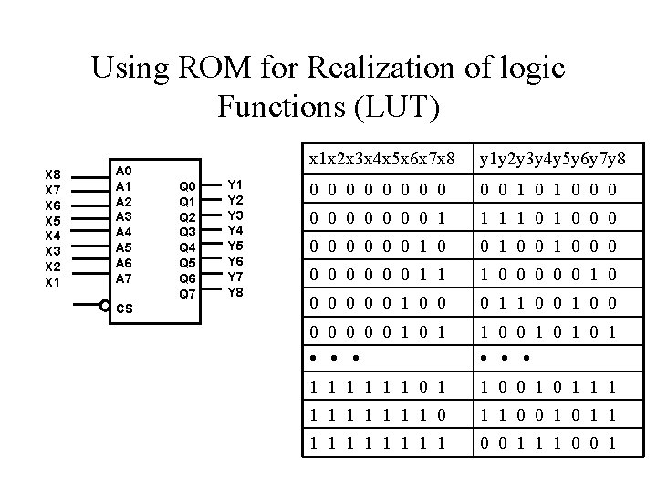 Using ROM for Realization of logic Functions (LUT) X 8 X 7 X 6