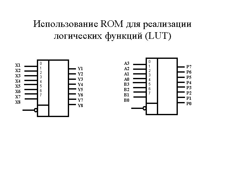 Использование ROM для реализации логических функций (LUT) X 1 X 2 X 3 X