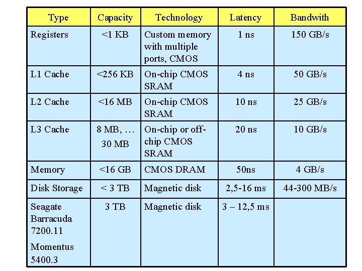 Type Capacity Technology Latency Bandwith Registers <1 KB Custom memory with multiple ports, CMOS