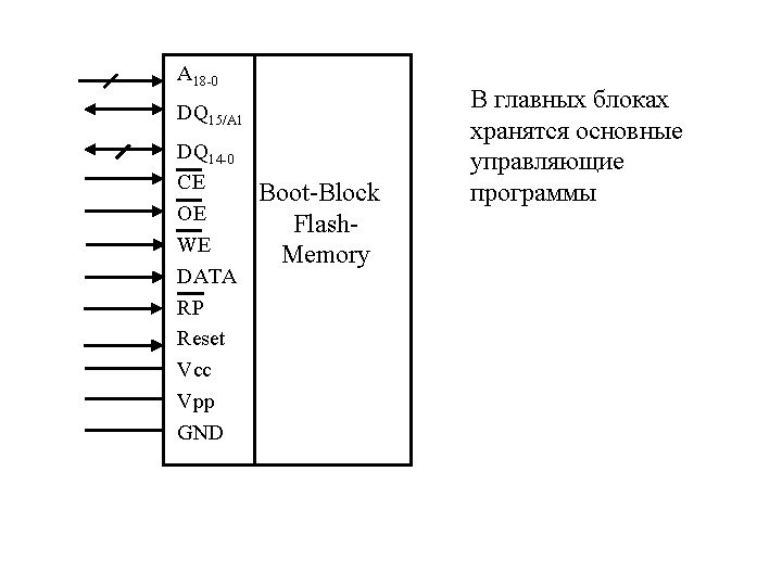 A 18 -0 DQ 15/A 1 DQ 14 -0 CE OE WE DATA RP