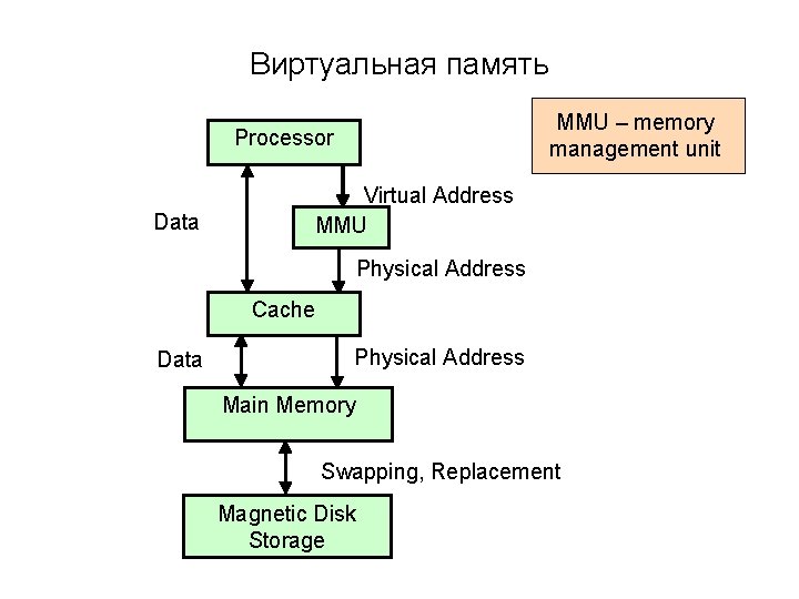Виртуальная память MMU – memory management unit Processor Data Virtual Address MMU Physical Address