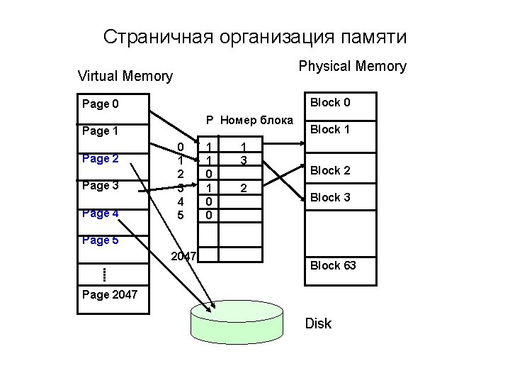 Страничная организация памяти Physical Memory Virtual Memory Block 0 Page 0 P Номер блока