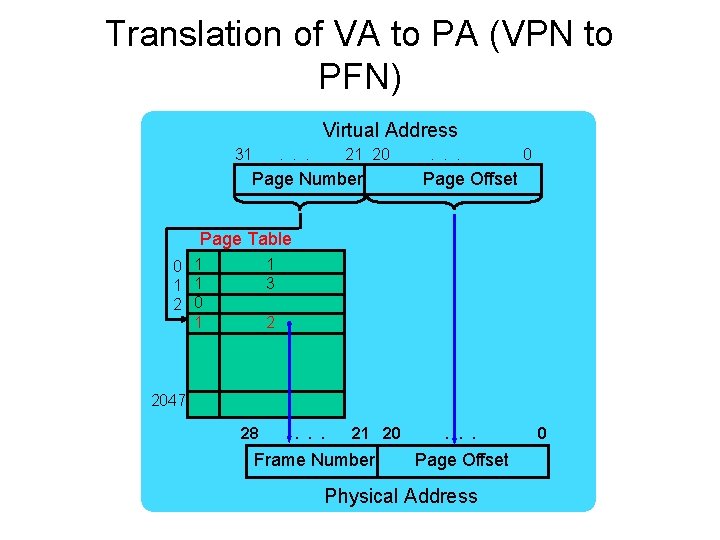 Translation of VA to PA (VPN to PFN) Virtual Address 31 . . .