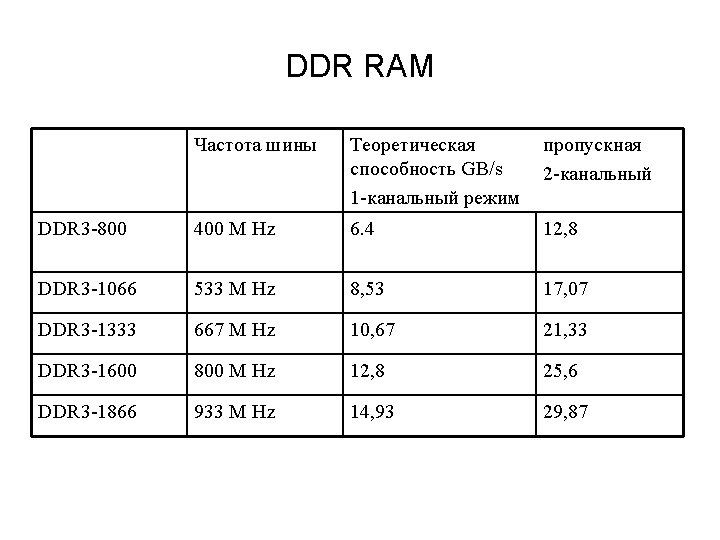 DDR RAM Частота шины Теоретическая способность GB/s 1 -канальный режим пропускная 2 -канальный DDR